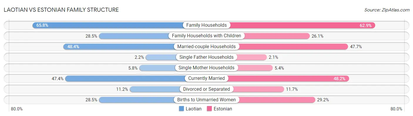 Laotian vs Estonian Family Structure
