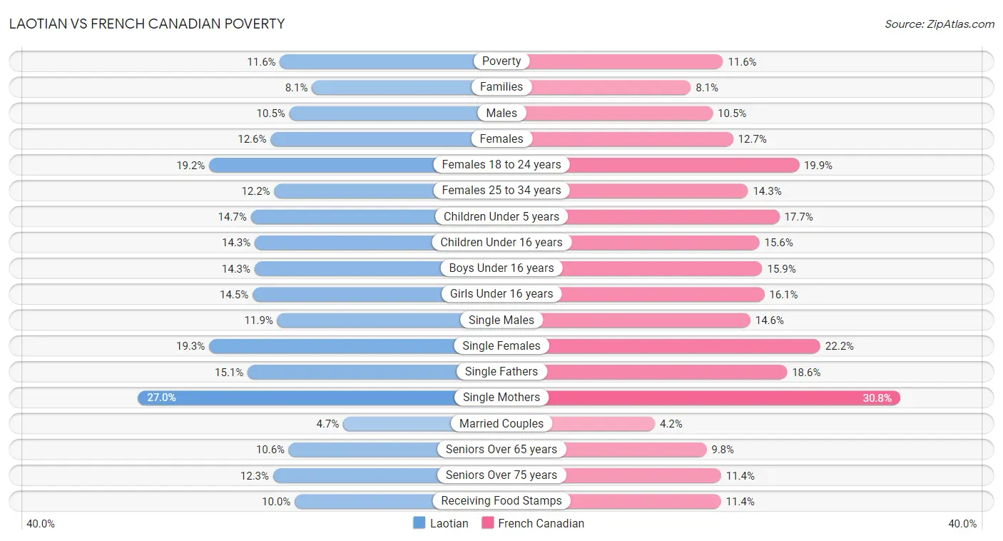 Laotian vs French Canadian Poverty