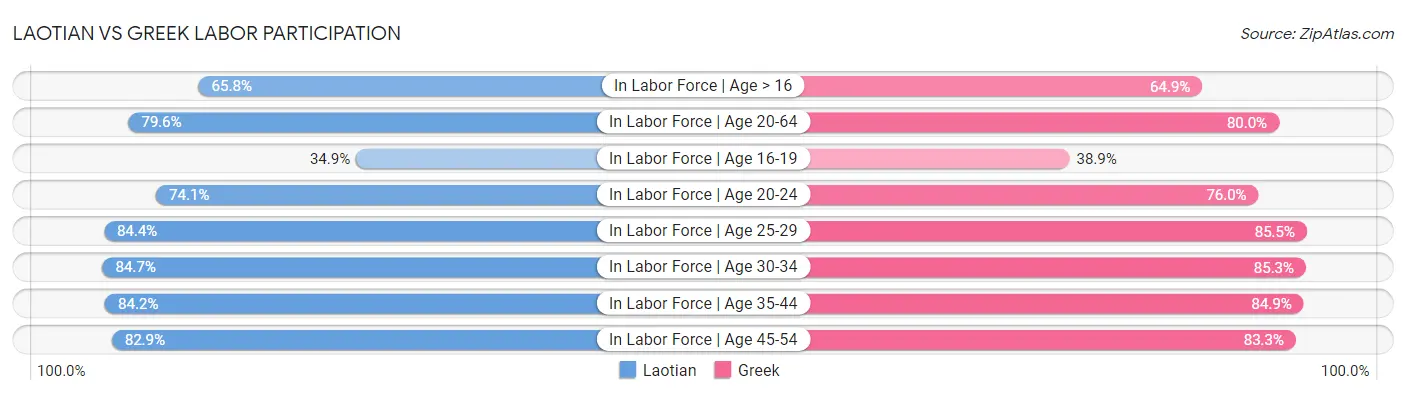 Laotian vs Greek Labor Participation