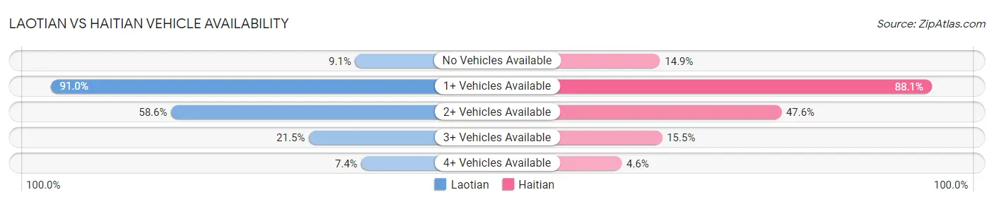 Laotian vs Haitian Vehicle Availability