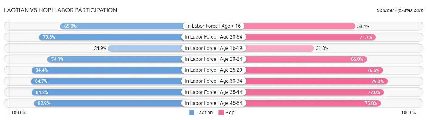 Laotian vs Hopi Labor Participation