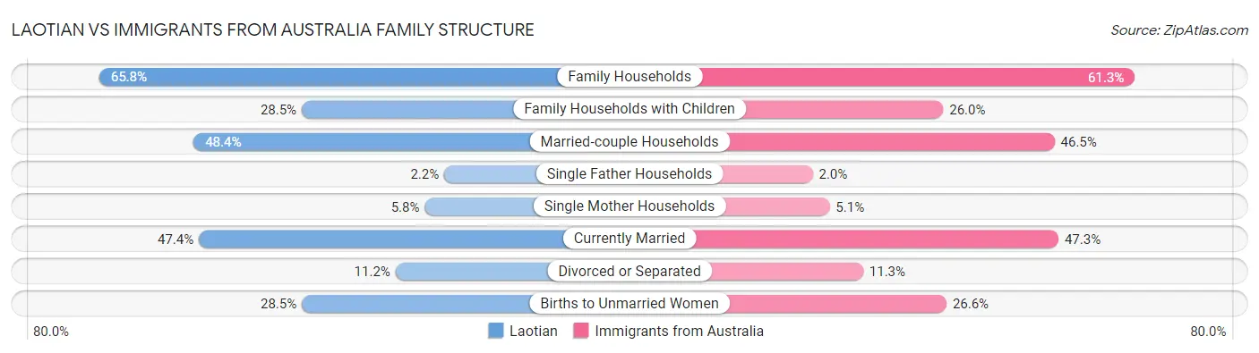 Laotian vs Immigrants from Australia Family Structure