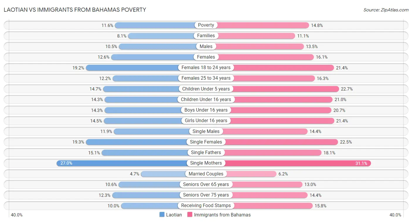 Laotian vs Immigrants from Bahamas Poverty