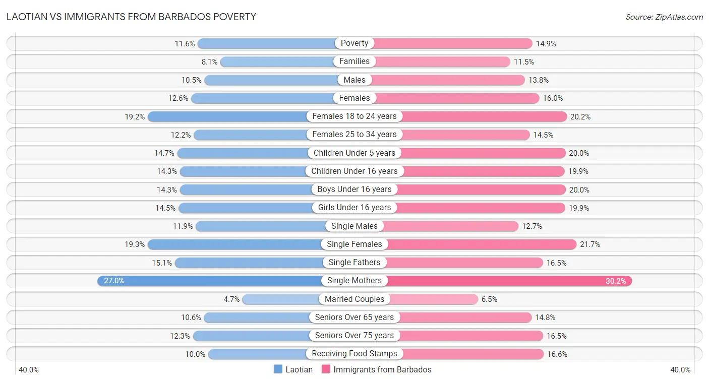 Laotian vs Immigrants from Barbados Poverty