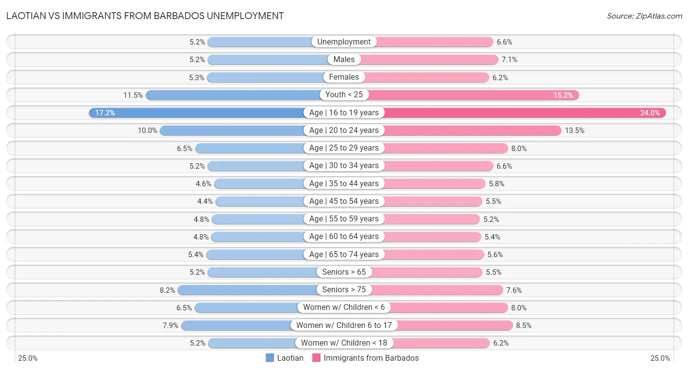 Laotian vs Immigrants from Barbados Unemployment
