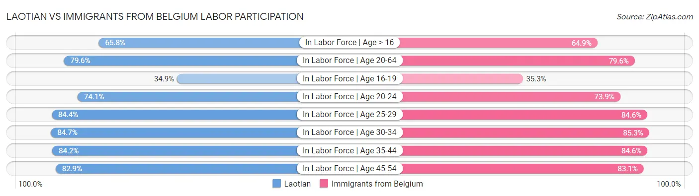 Laotian vs Immigrants from Belgium Labor Participation