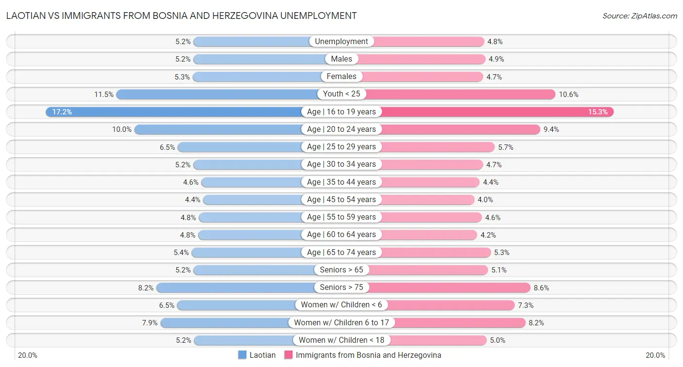 Laotian vs Immigrants from Bosnia and Herzegovina Unemployment