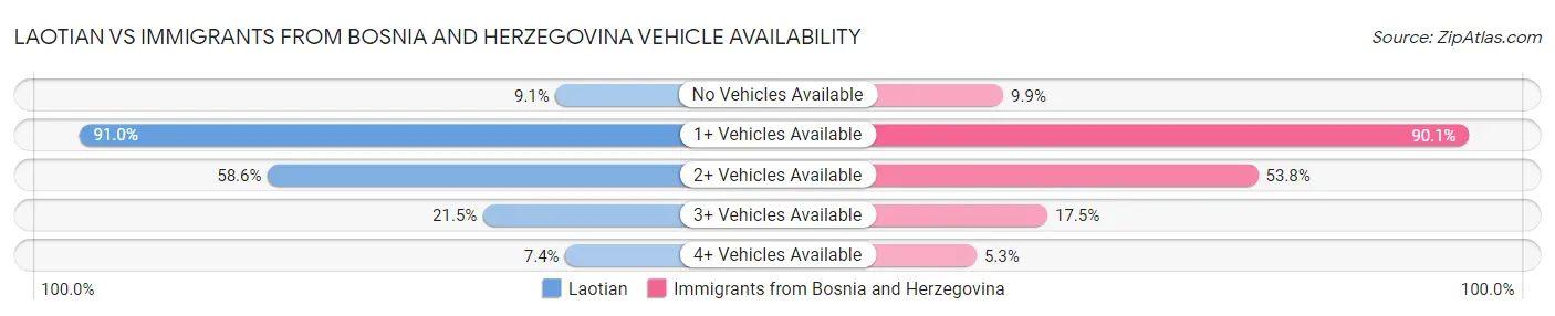 Laotian vs Immigrants from Bosnia and Herzegovina Vehicle Availability