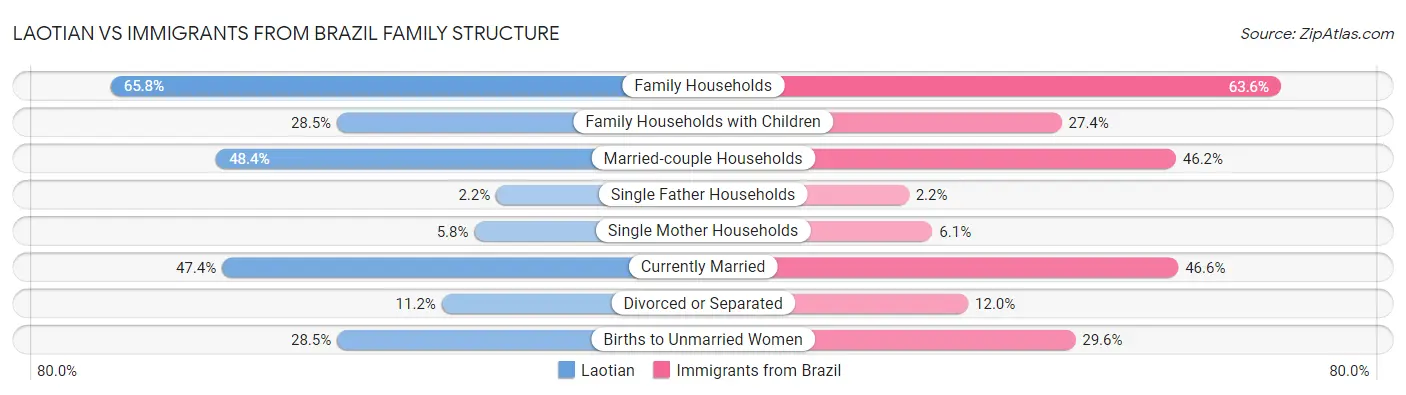 Laotian vs Immigrants from Brazil Family Structure