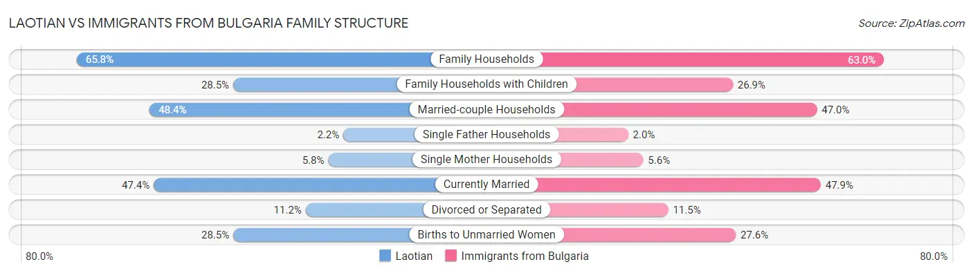 Laotian vs Immigrants from Bulgaria Family Structure
