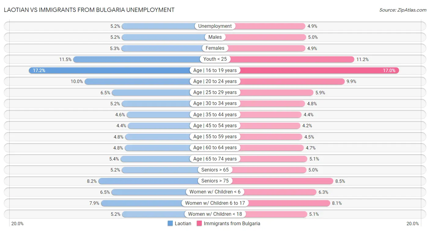 Laotian vs Immigrants from Bulgaria Unemployment