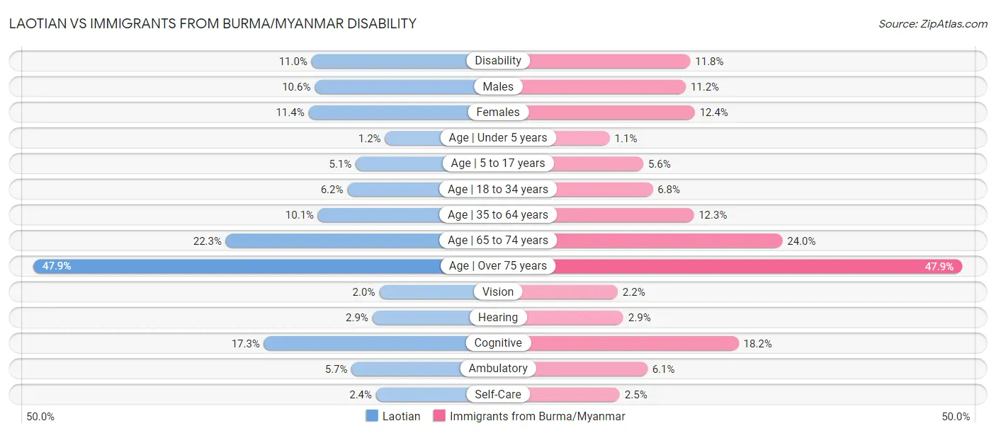 Laotian vs Immigrants from Burma/Myanmar Disability