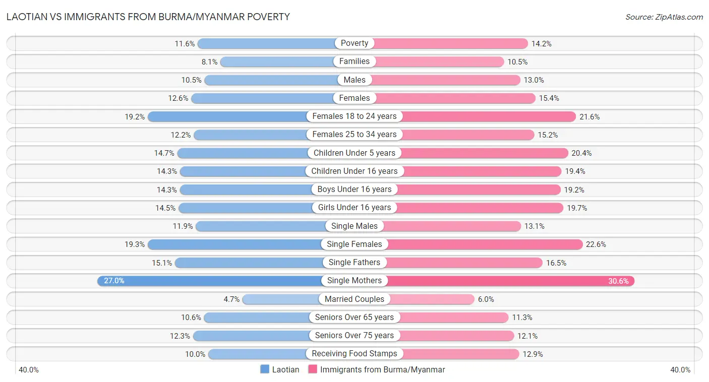 Laotian vs Immigrants from Burma/Myanmar Poverty