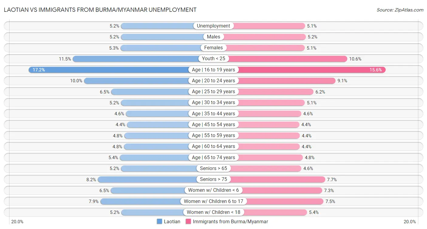 Laotian vs Immigrants from Burma/Myanmar Unemployment