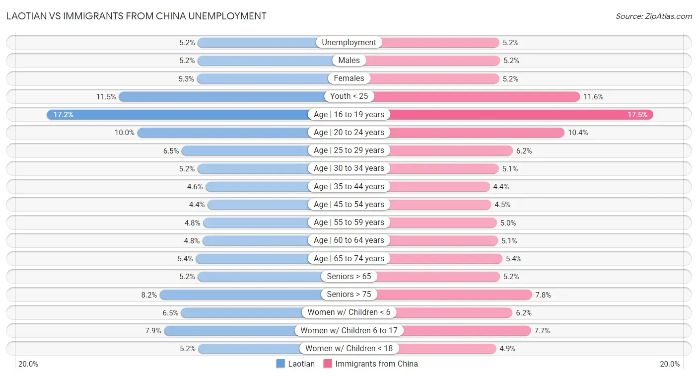 Laotian vs Immigrants from China Unemployment