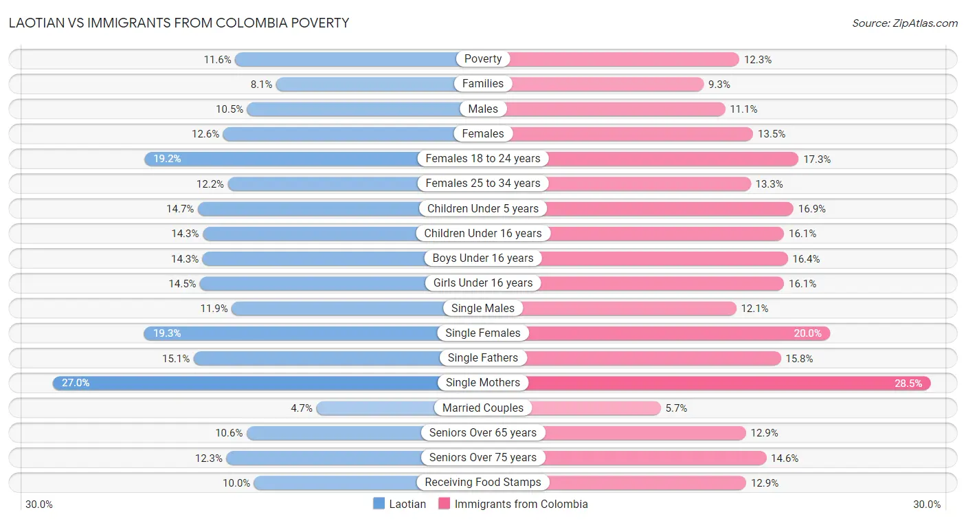 Laotian vs Immigrants from Colombia Poverty