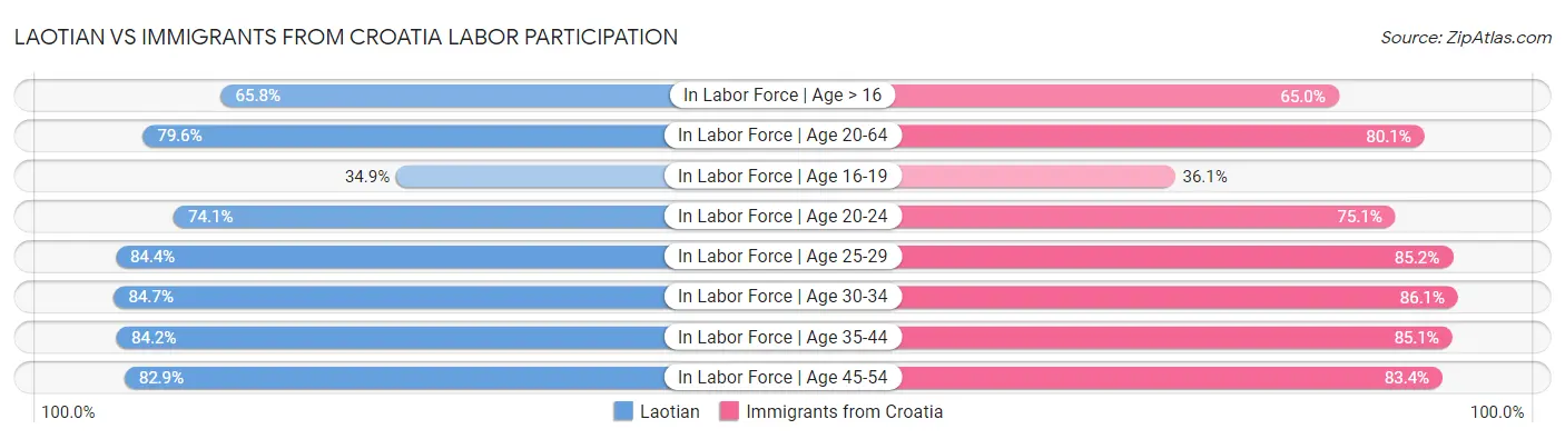Laotian vs Immigrants from Croatia Labor Participation