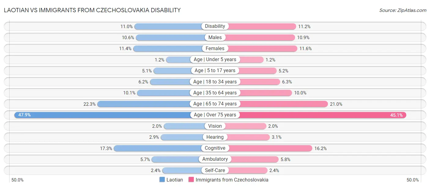 Laotian vs Immigrants from Czechoslovakia Disability