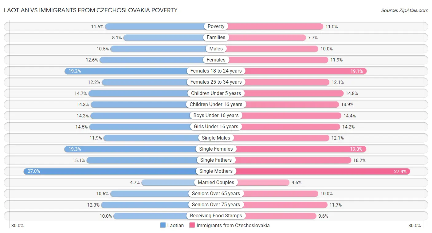 Laotian vs Immigrants from Czechoslovakia Poverty