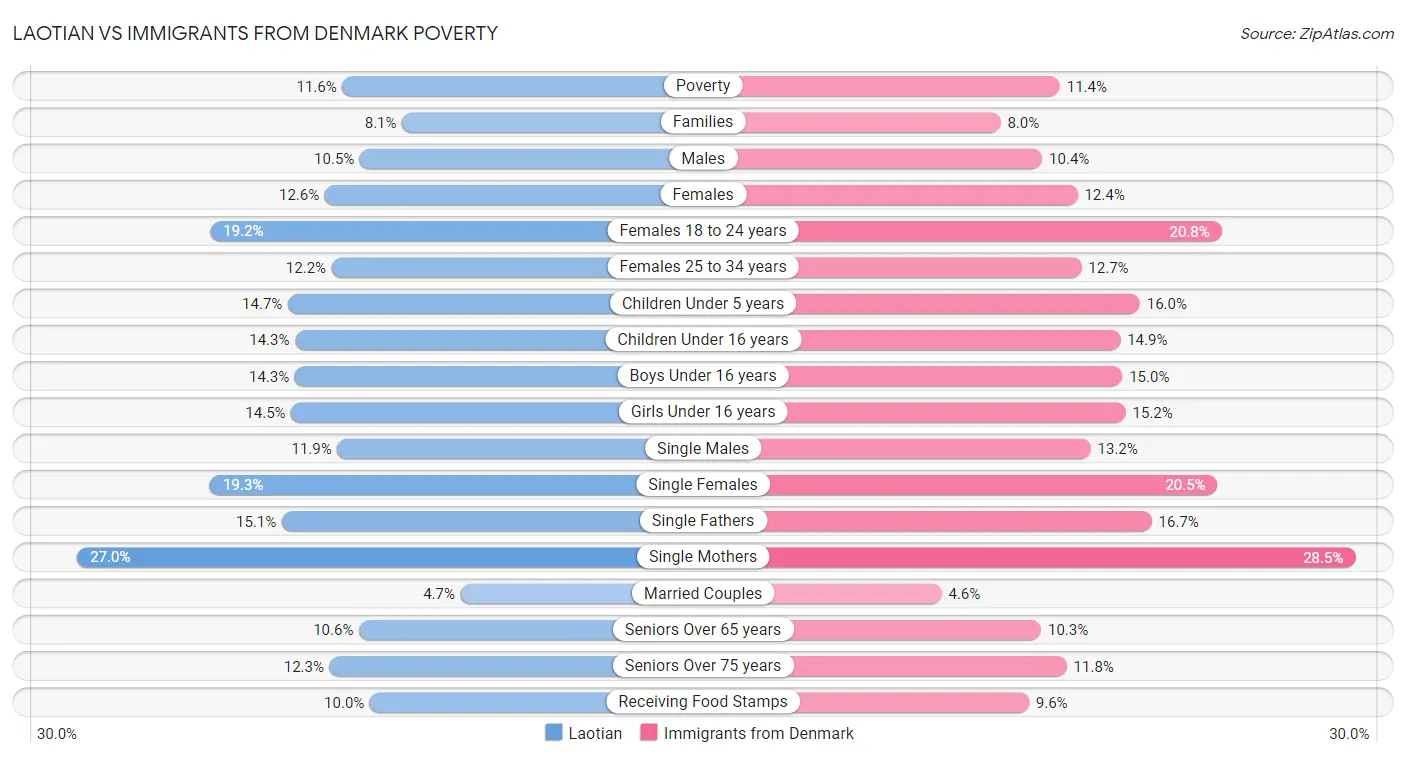 Laotian vs Immigrants from Denmark Poverty