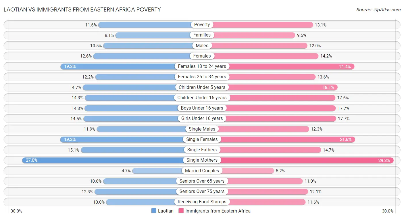 Laotian vs Immigrants from Eastern Africa Poverty