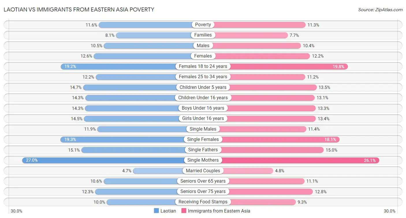 Laotian vs Immigrants from Eastern Asia Poverty
