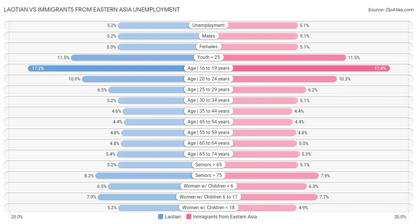 Laotian vs Immigrants from Eastern Asia Unemployment