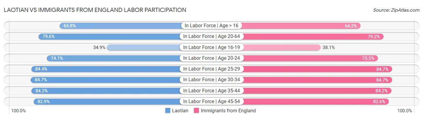 Laotian vs Immigrants from England Labor Participation