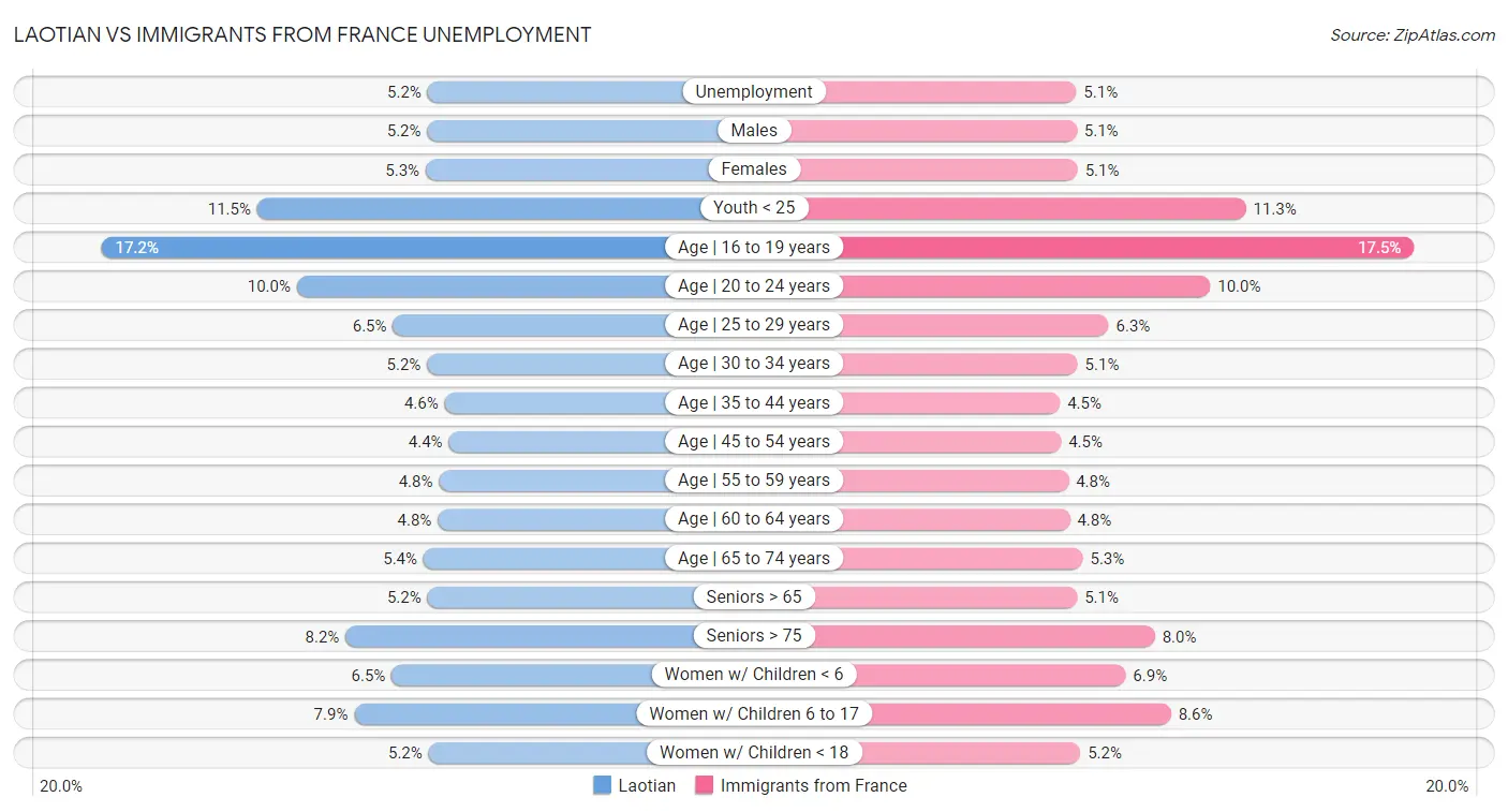 Laotian vs Immigrants from France Unemployment