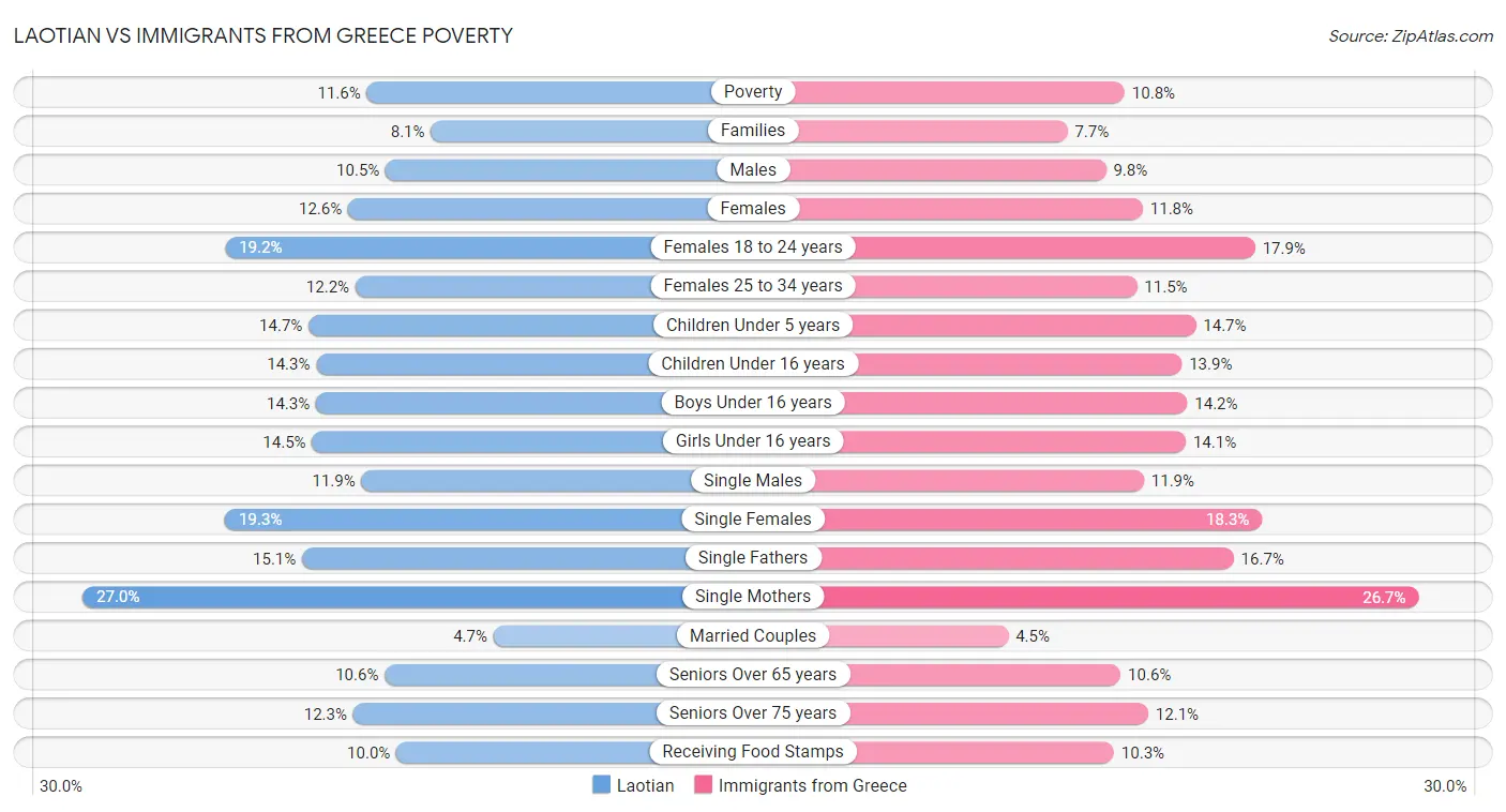 Laotian vs Immigrants from Greece Poverty