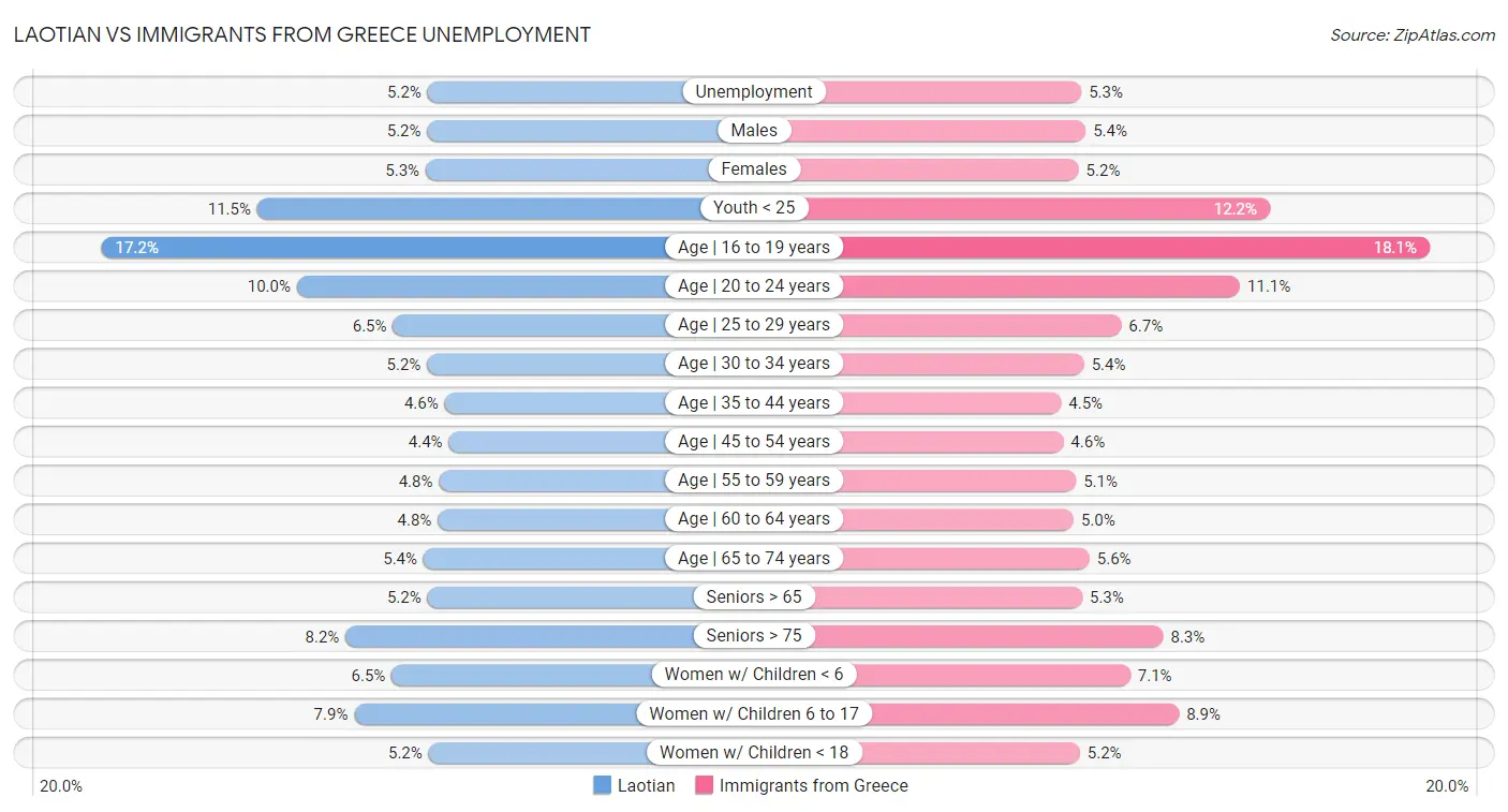 Laotian vs Immigrants from Greece Unemployment