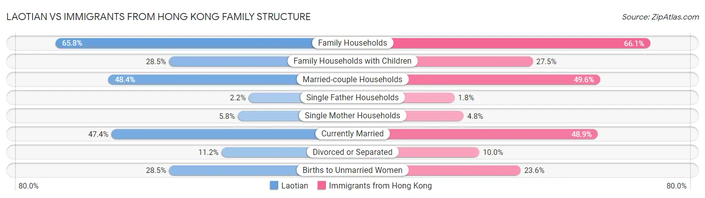 Laotian vs Immigrants from Hong Kong Family Structure