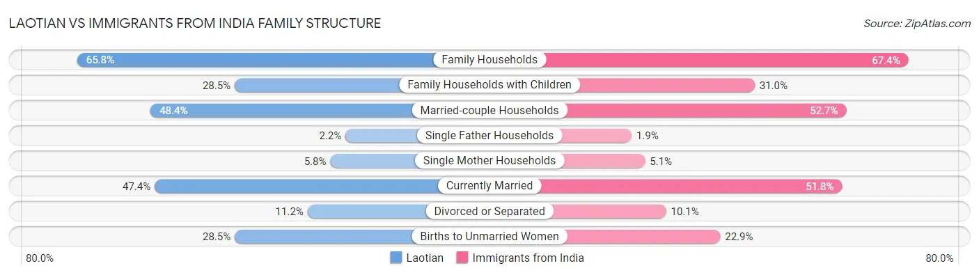 Laotian vs Immigrants from India Family Structure