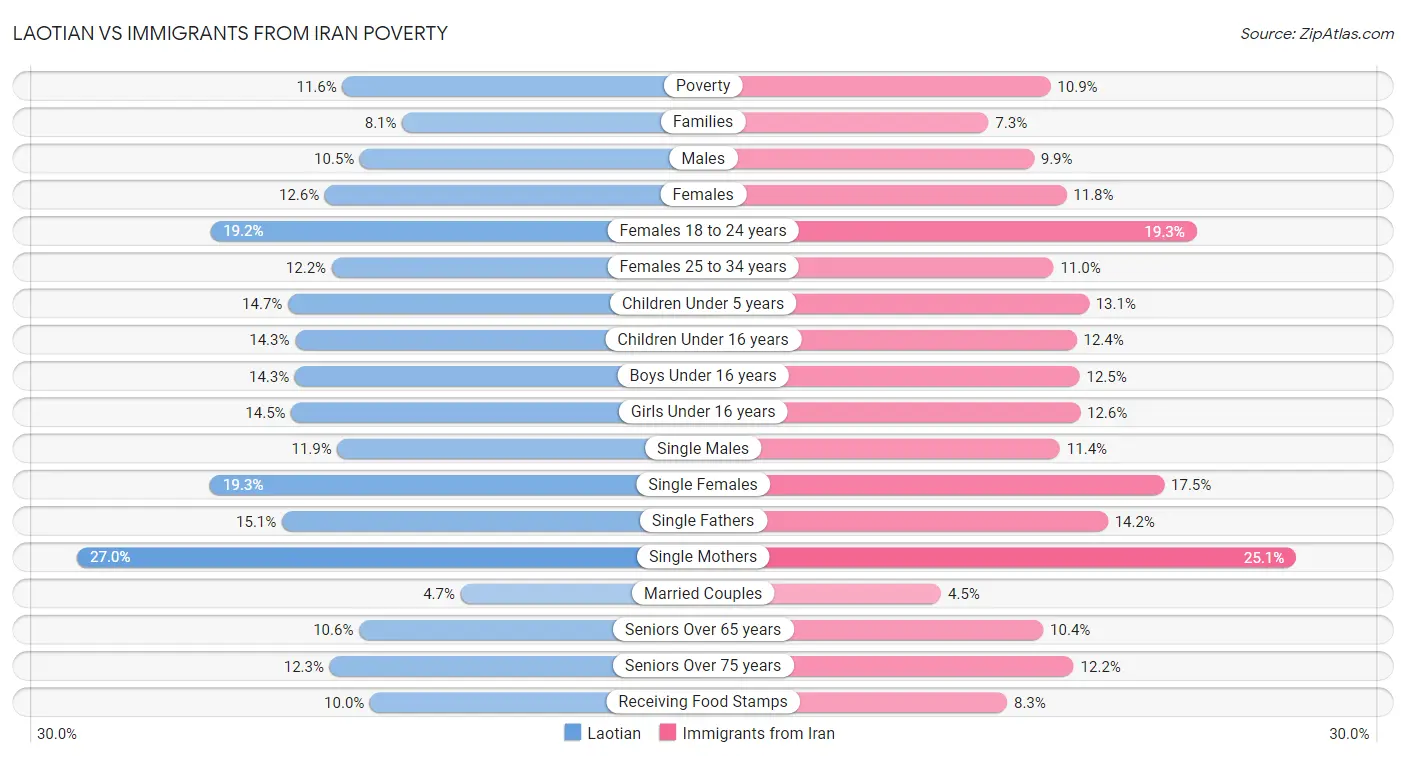 Laotian vs Immigrants from Iran Poverty