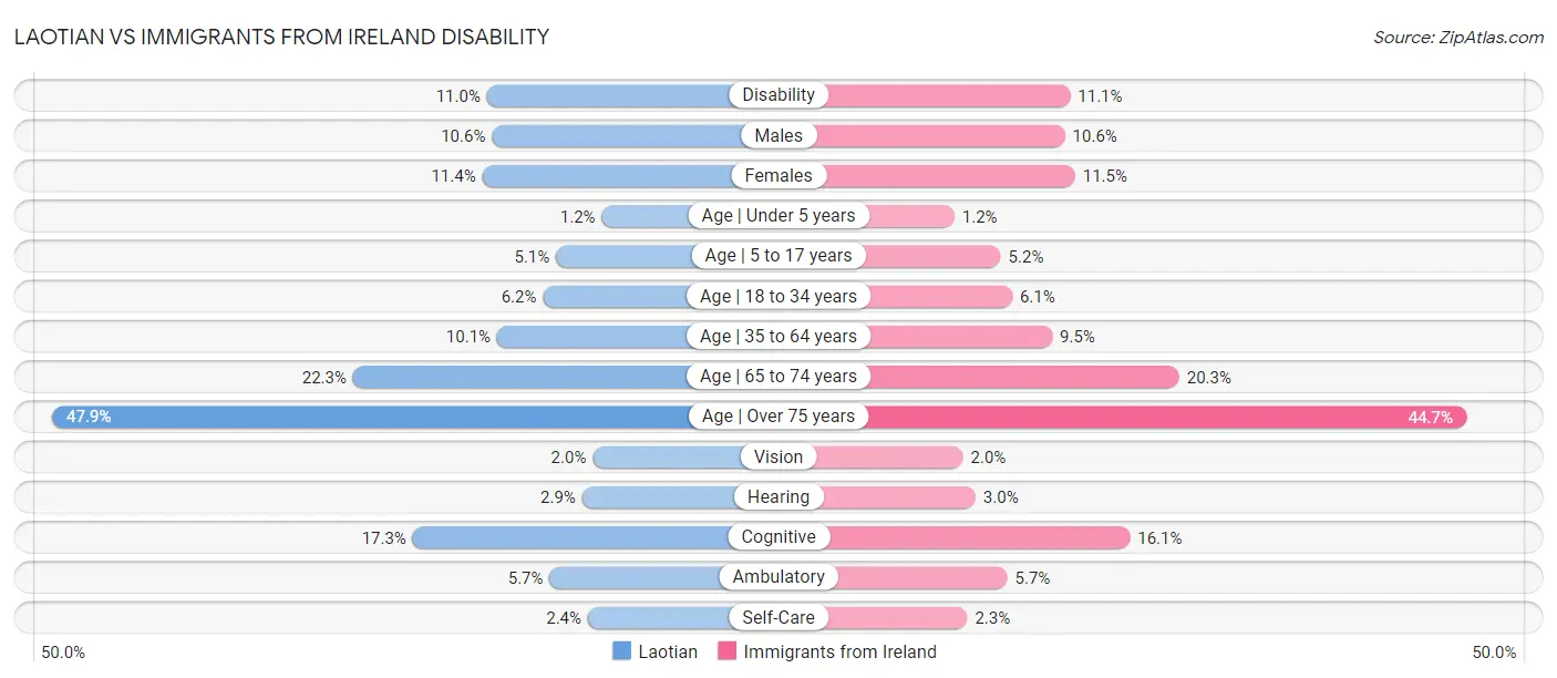 Laotian vs Immigrants from Ireland Disability