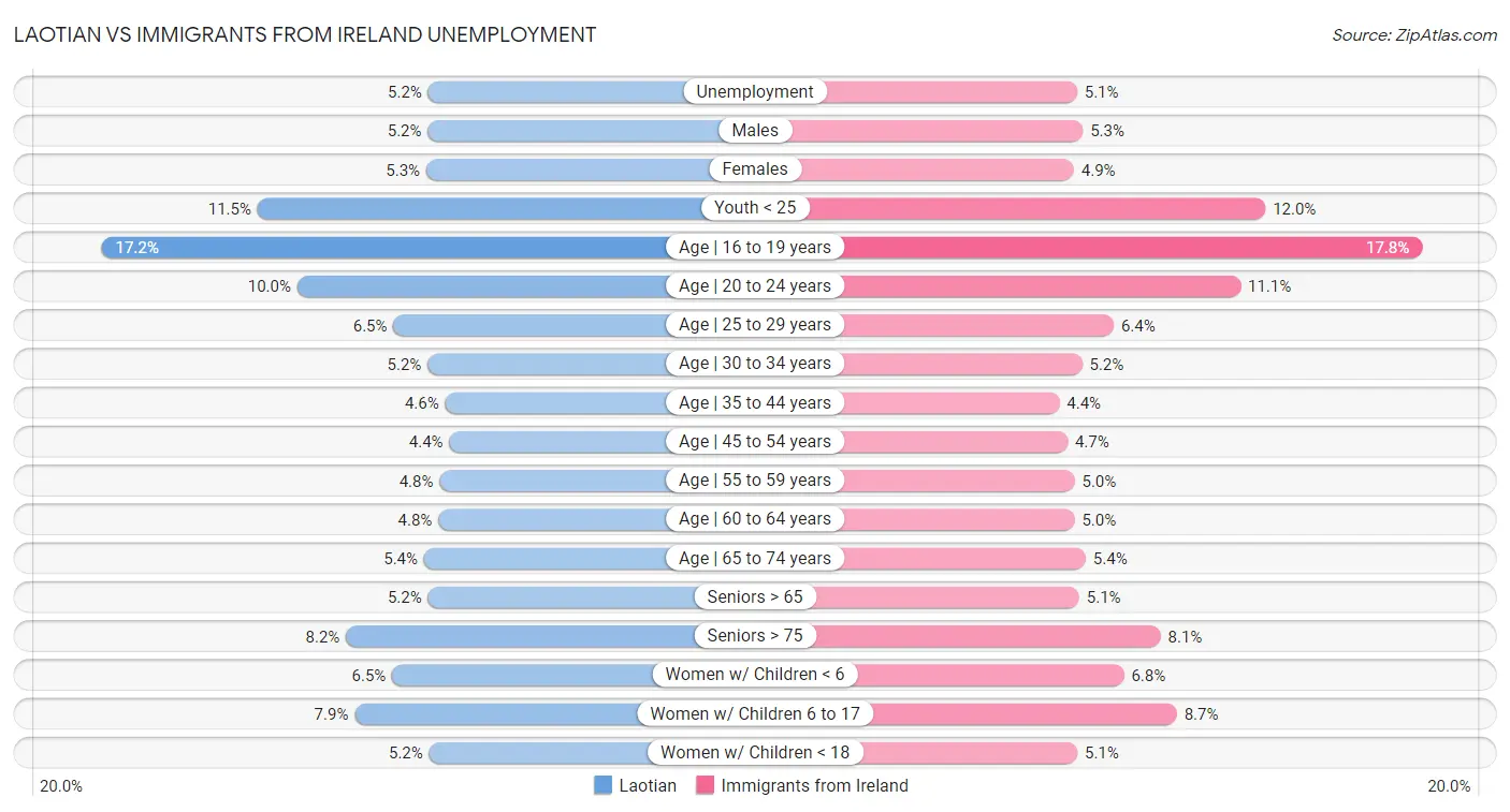 Laotian vs Immigrants from Ireland Unemployment