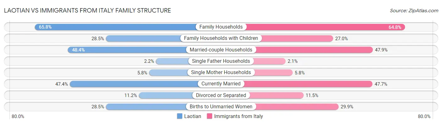 Laotian vs Immigrants from Italy Family Structure