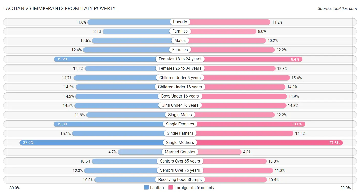 Laotian vs Immigrants from Italy Poverty