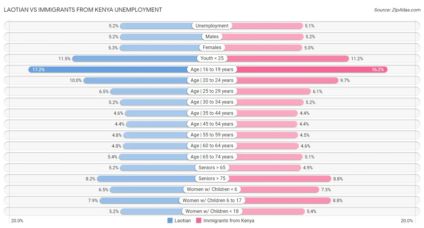 Laotian vs Immigrants from Kenya Unemployment
