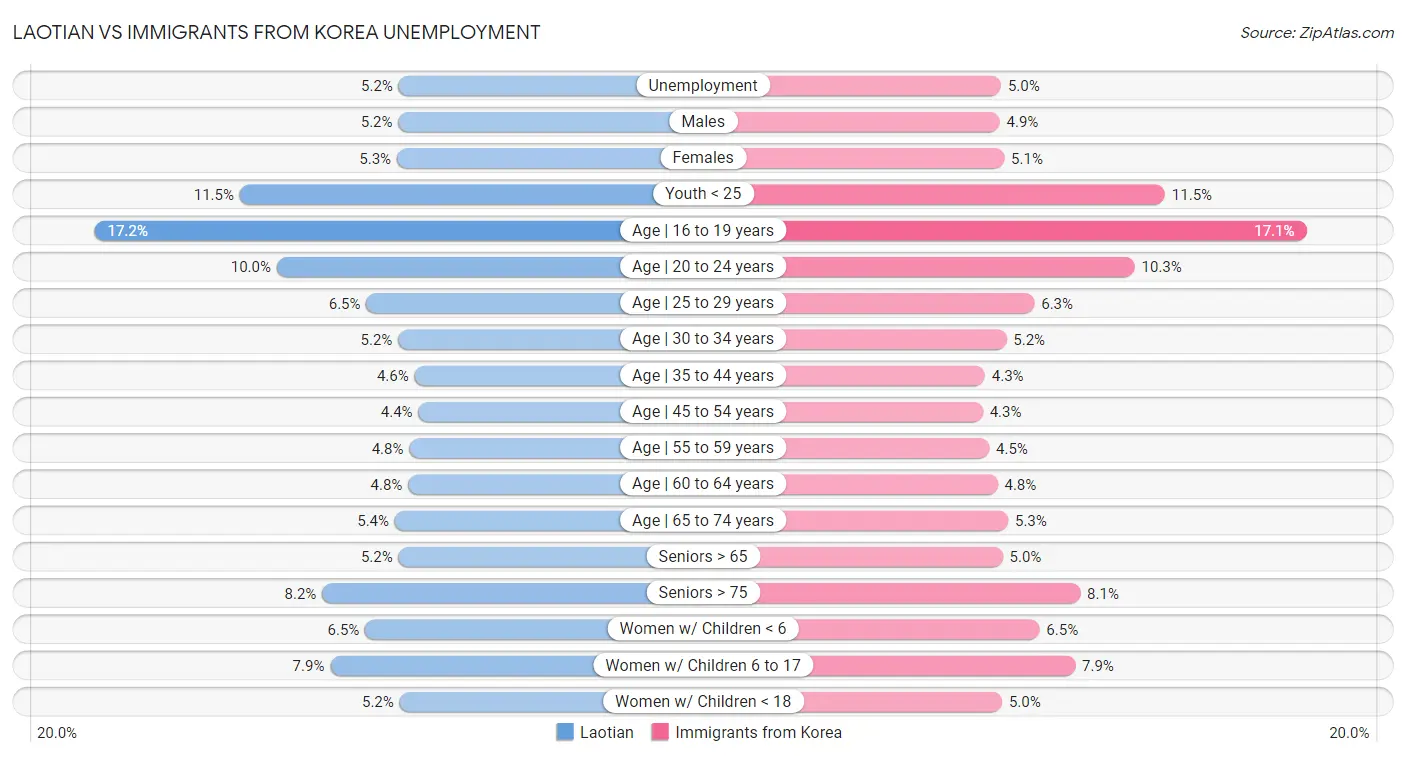 Laotian vs Immigrants from Korea Unemployment
