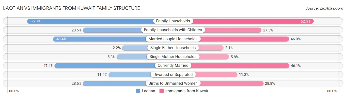 Laotian vs Immigrants from Kuwait Family Structure