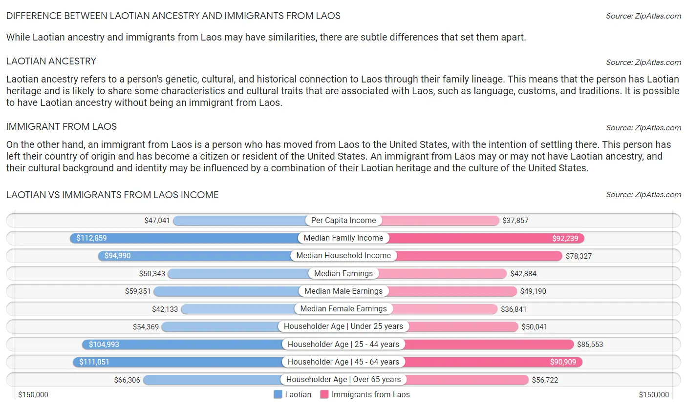 Laotian vs Immigrants from Laos Income