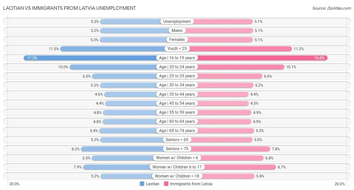 Laotian vs Immigrants from Latvia Unemployment