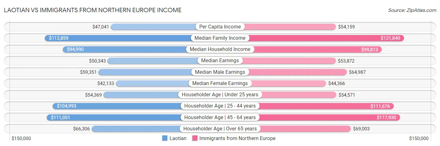 Laotian vs Immigrants from Northern Europe Income