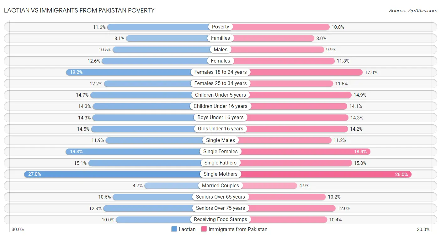 Laotian vs Immigrants from Pakistan Poverty