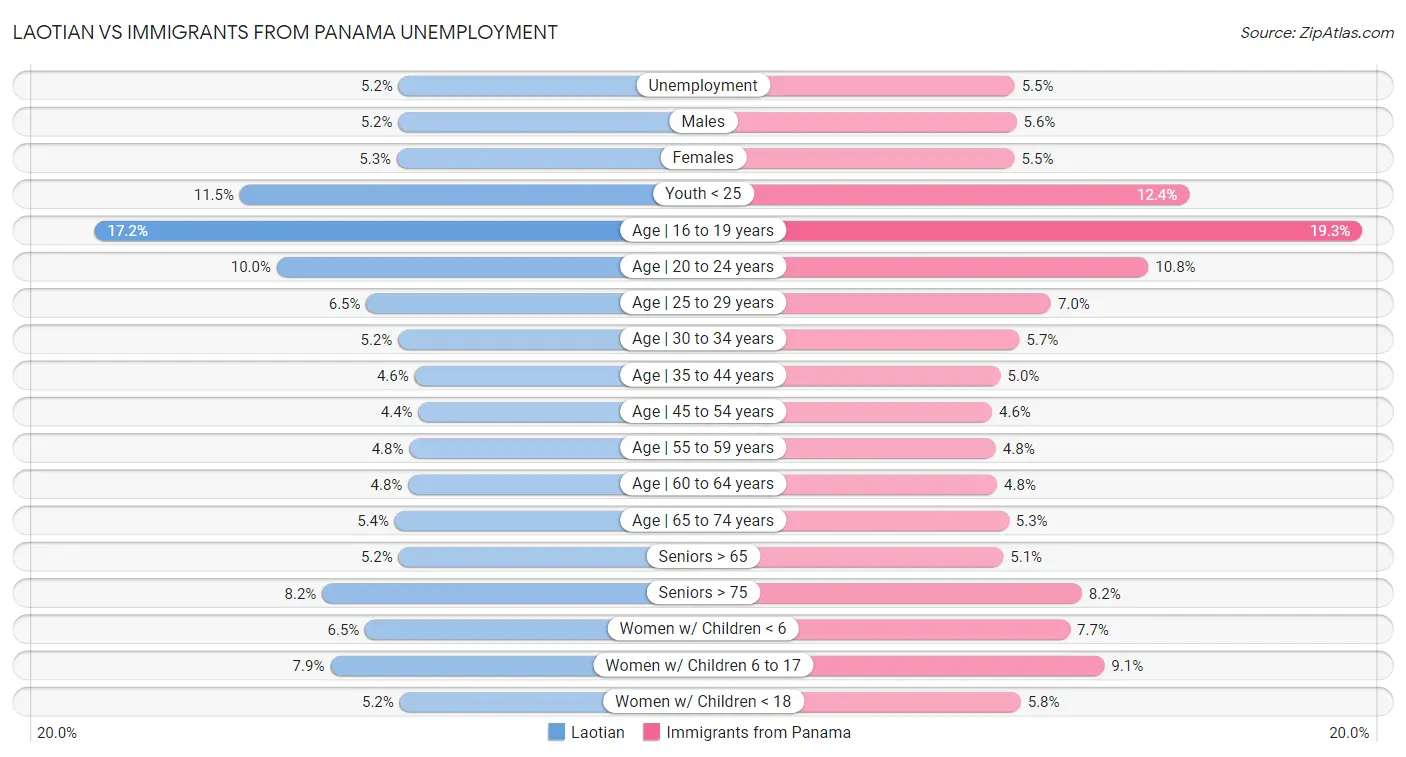 Laotian vs Immigrants from Panama Unemployment