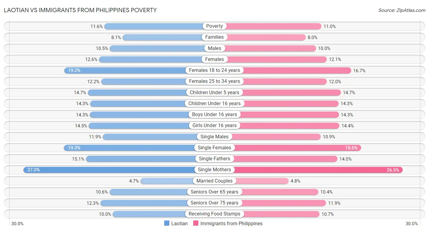 Laotian vs Immigrants from Philippines Poverty