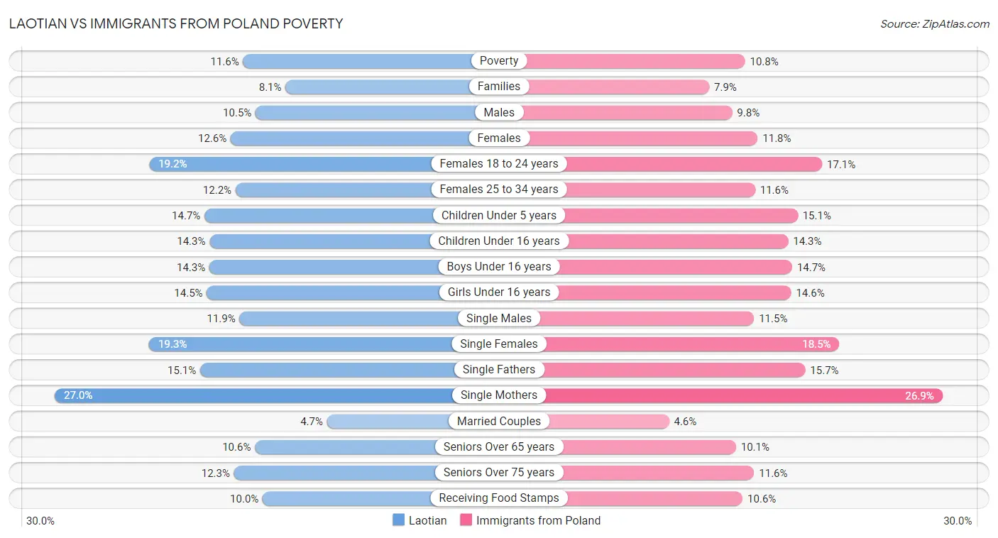 Laotian vs Immigrants from Poland Poverty