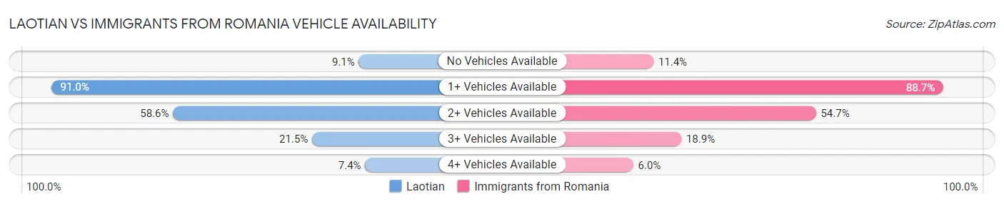 Laotian vs Immigrants from Romania Vehicle Availability