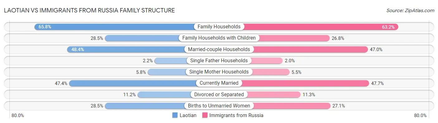 Laotian vs Immigrants from Russia Family Structure